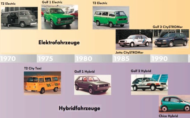 Volkswagen E Mobilitaet 1970 bis 1990 copyright Volkswagen AG